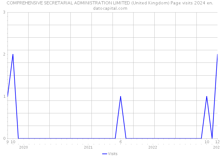 COMPREHENSIVE SECRETARIAL ADMINISTRATION LIMITED (United Kingdom) Page visits 2024 