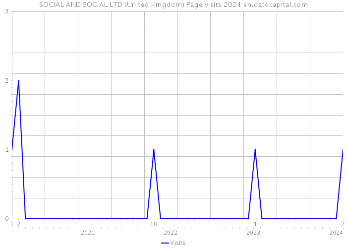 SOCIAL AND SOCIAL LTD (United Kingdom) Page visits 2024 
