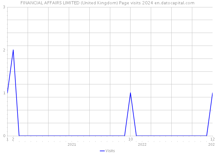 FINANCIAL AFFAIRS LIMITED (United Kingdom) Page visits 2024 