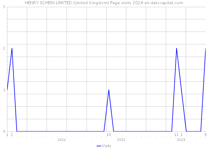 HENRY SCHEIN LIMITED (United Kingdom) Page visits 2024 