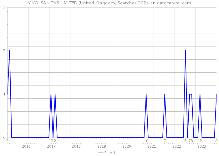 VIVO-SANITAS LIMITED (United Kingdom) Searches 2024 