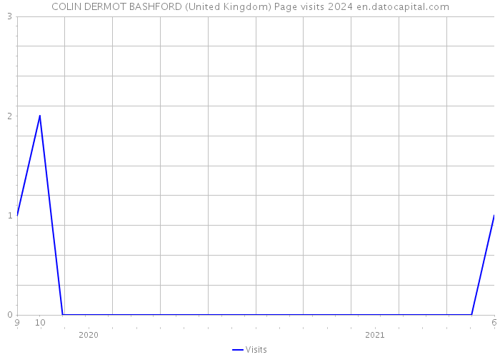 COLIN DERMOT BASHFORD (United Kingdom) Page visits 2024 