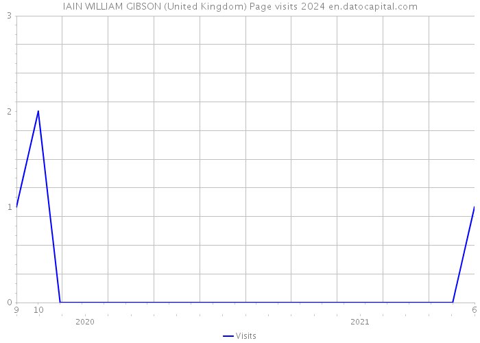 IAIN WILLIAM GIBSON (United Kingdom) Page visits 2024 
