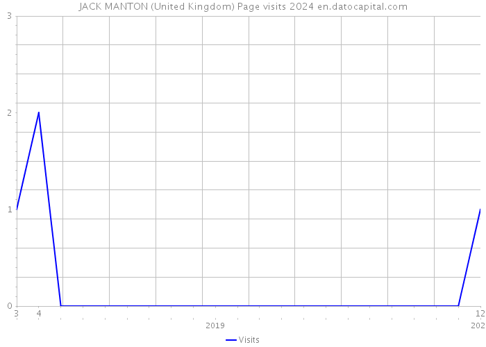 JACK MANTON (United Kingdom) Page visits 2024 