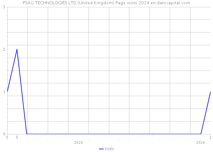 PSAG TECHNOLOGIES LTD (United Kingdom) Page visits 2024 