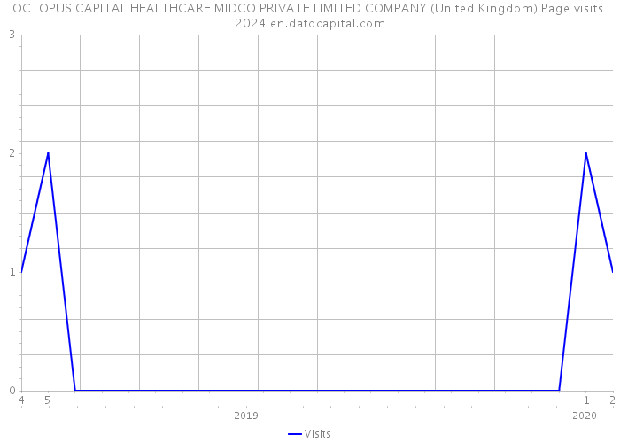 OCTOPUS CAPITAL HEALTHCARE MIDCO PRIVATE LIMITED COMPANY (United Kingdom) Page visits 2024 