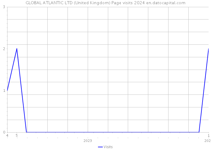 GLOBAL ATLANTIC LTD (United Kingdom) Page visits 2024 