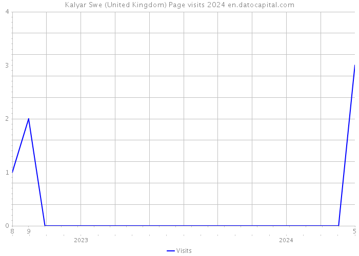 Kalyar Swe (United Kingdom) Page visits 2024 