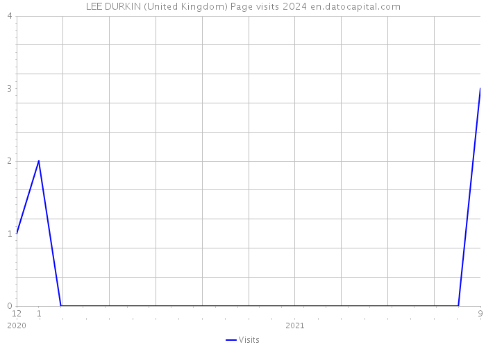 LEE DURKIN (United Kingdom) Page visits 2024 