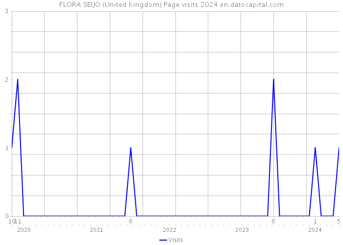 FLORA SEIJO (United Kingdom) Page visits 2024 
