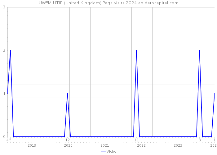 UWEM UTIP (United Kingdom) Page visits 2024 