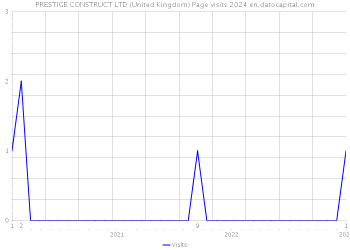 PRESTIGE CONSTRUCT LTD (United Kingdom) Page visits 2024 