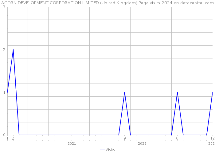 ACORN DEVELOPMENT CORPORATION LIMITED (United Kingdom) Page visits 2024 