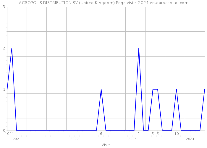 ACROPOLIS DISTRIBUTION BV (United Kingdom) Page visits 2024 