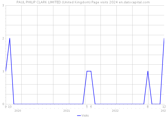 PAUL PHILIP CLARK LIMITED (United Kingdom) Page visits 2024 