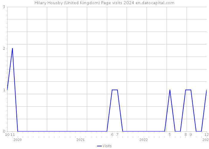 Hilary Housby (United Kingdom) Page visits 2024 