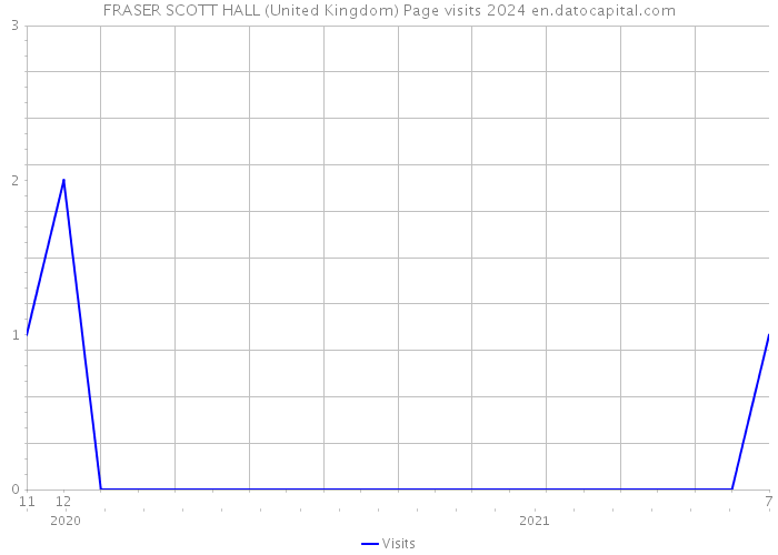 FRASER SCOTT HALL (United Kingdom) Page visits 2024 