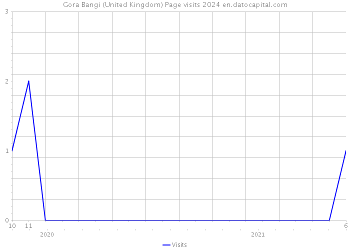 Gora Bangi (United Kingdom) Page visits 2024 