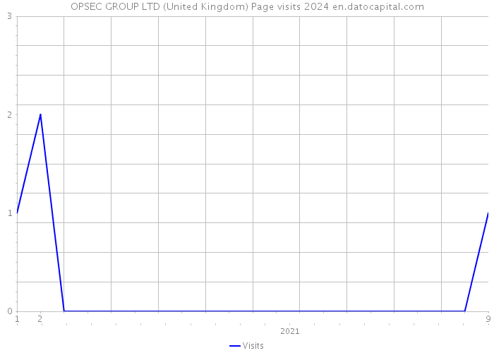 OPSEC GROUP LTD (United Kingdom) Page visits 2024 