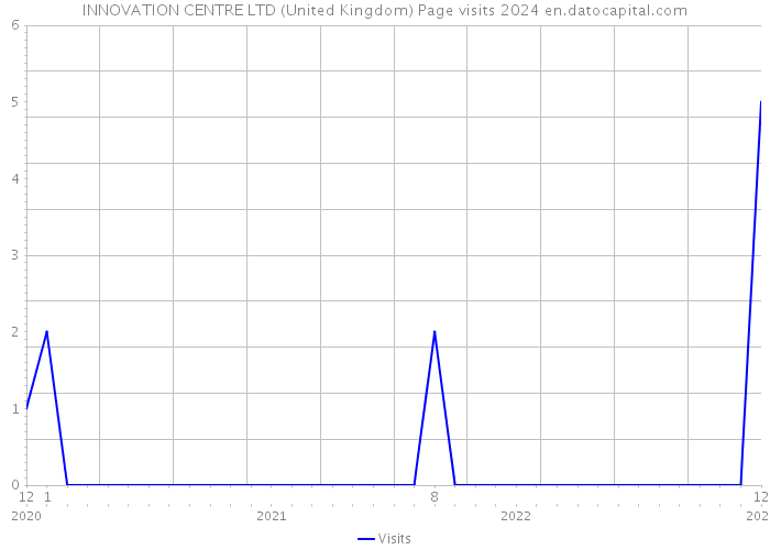 INNOVATION CENTRE LTD (United Kingdom) Page visits 2024 