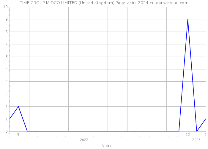 TIME GROUP MIDCO LIMITED (United Kingdom) Page visits 2024 