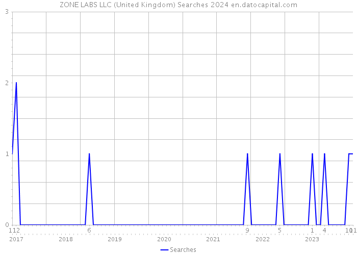 ZONE LABS LLC (United Kingdom) Searches 2024 