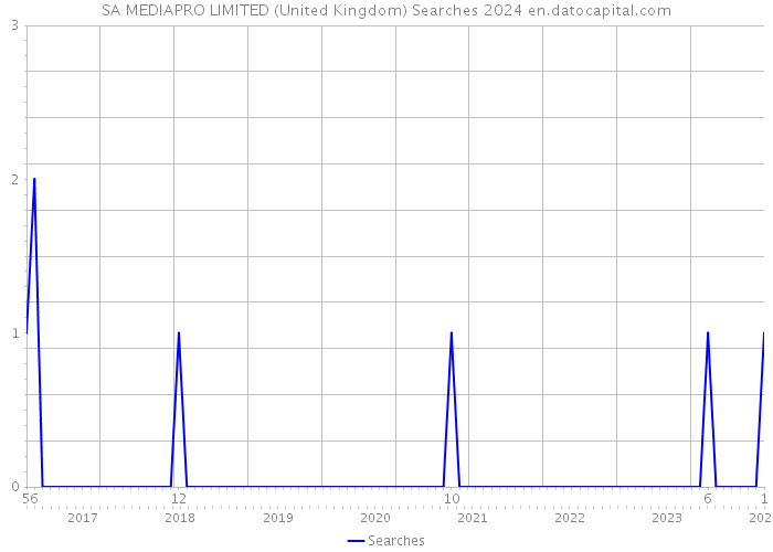 SA MEDIAPRO LIMITED (United Kingdom) Searches 2024 