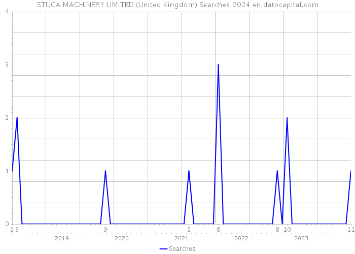 STUGA MACHINERY LIMITED (United Kingdom) Searches 2024 