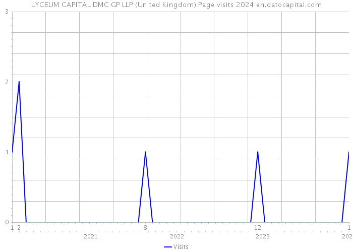 LYCEUM CAPITAL DMC GP LLP (United Kingdom) Page visits 2024 