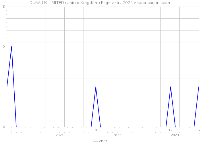 DURA UK LIMITED (United Kingdom) Page visits 2024 