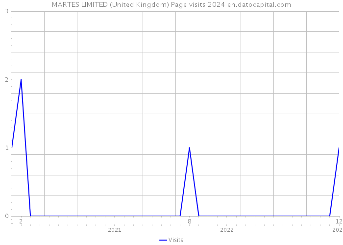 MARTES LIMITED (United Kingdom) Page visits 2024 