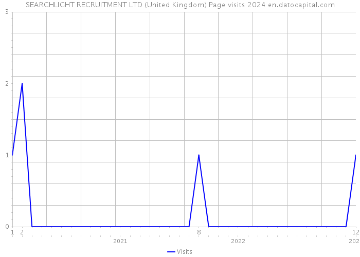 SEARCHLIGHT RECRUITMENT LTD (United Kingdom) Page visits 2024 