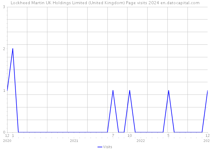 Lockheed Martin UK Holdings Limited (United Kingdom) Page visits 2024 