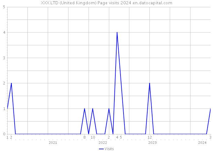 XXX LTD (United Kingdom) Page visits 2024 