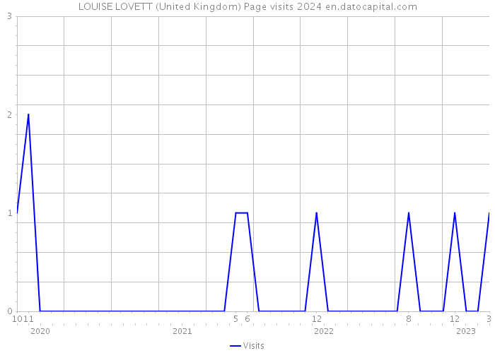 LOUISE LOVETT (United Kingdom) Page visits 2024 