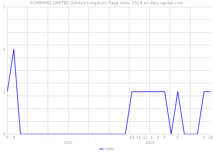 SCHIMMEL LIMITED (United Kingdom) Page visits 2024 