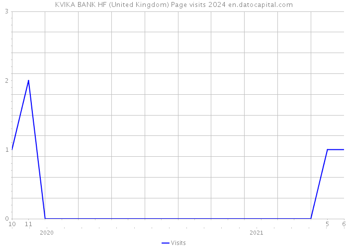 KVIKA BANK HF (United Kingdom) Page visits 2024 
