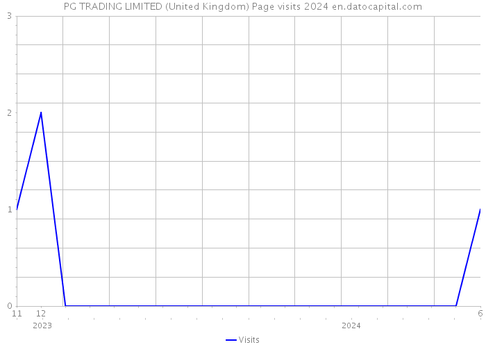 PG TRADING LIMITED (United Kingdom) Page visits 2024 