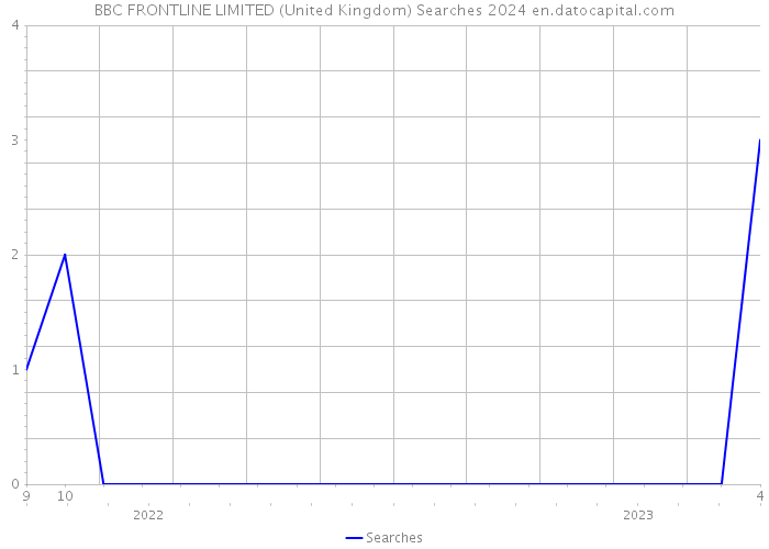 BBC FRONTLINE LIMITED (United Kingdom) Searches 2024 