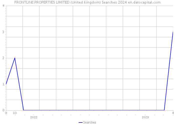 FRONTLINE PROPERTIES LIMITED (United Kingdom) Searches 2024 