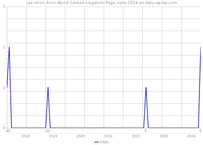 Lee-Aron Aron Wood (United Kingdom) Page visits 2024 