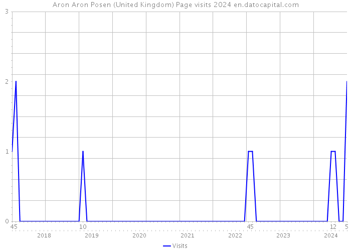 Aron Aron Posen (United Kingdom) Page visits 2024 