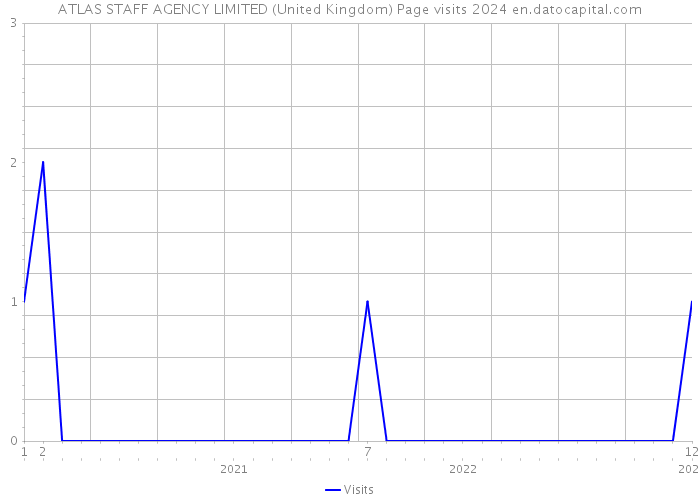 ATLAS STAFF AGENCY LIMITED (United Kingdom) Page visits 2024 