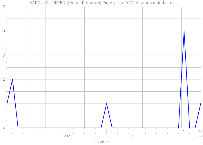 VAPOURS LIMITED (United Kingdom) Page visits 2024 