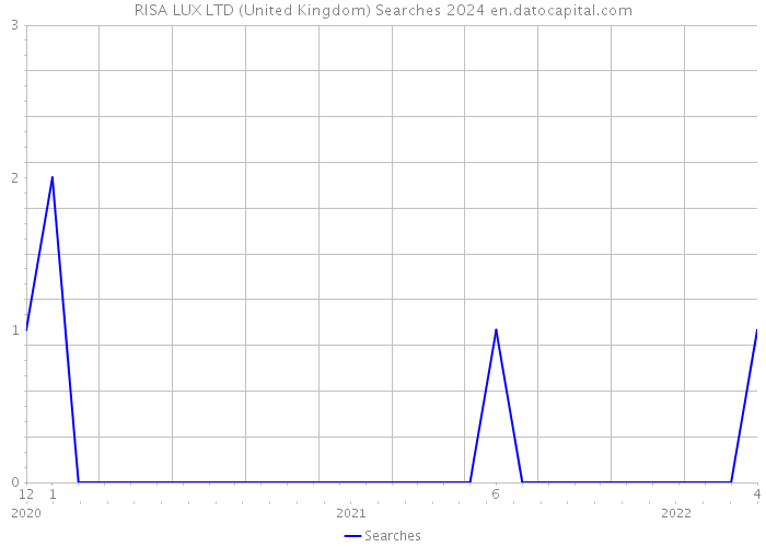 RISA LUX LTD (United Kingdom) Searches 2024 