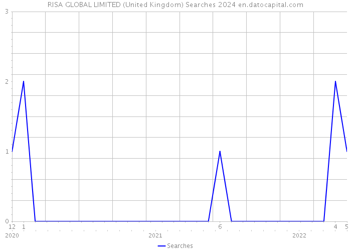 RISA GLOBAL LIMITED (United Kingdom) Searches 2024 