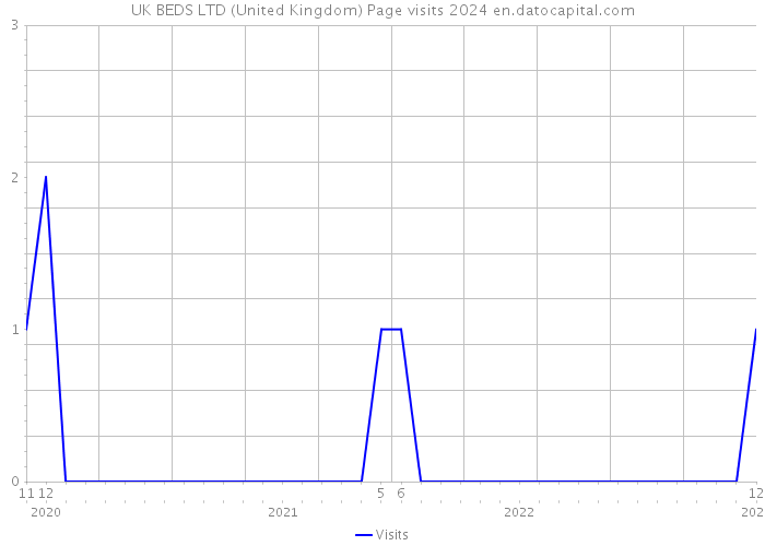 UK BEDS LTD (United Kingdom) Page visits 2024 