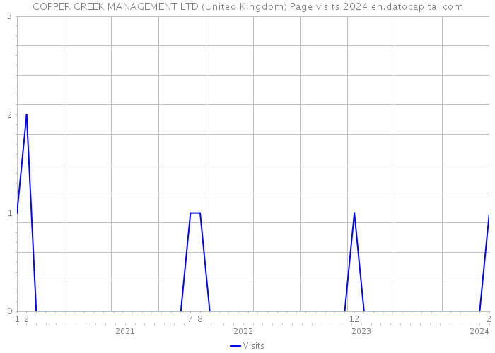 COPPER CREEK MANAGEMENT LTD (United Kingdom) Page visits 2024 