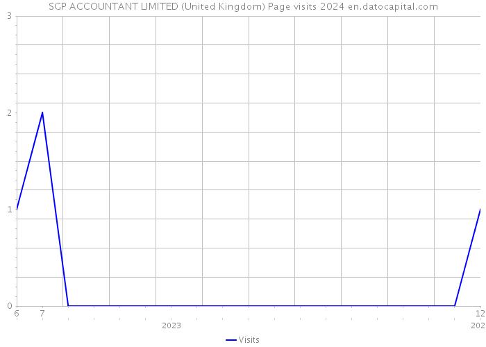 SGP ACCOUNTANT LIMITED (United Kingdom) Page visits 2024 