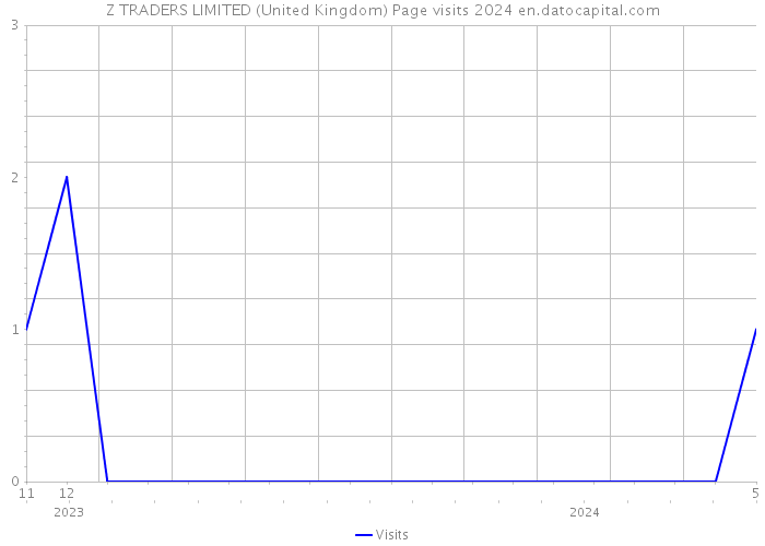 Z TRADERS LIMITED (United Kingdom) Page visits 2024 